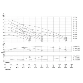 Vandens tiekimo siurblys Pentair Multi EVO 8-40M 1.2kW 230V