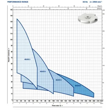 Giliavandenis siurblys Pedrollo su monobloku 4BLOCKM4/13 1,5AG (1,1kW ~230V)